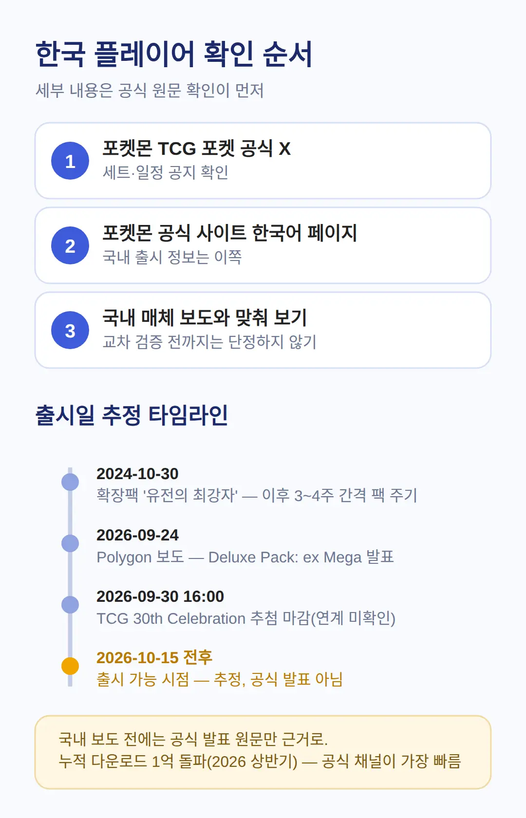 한국 플레이어가 확인할 순서