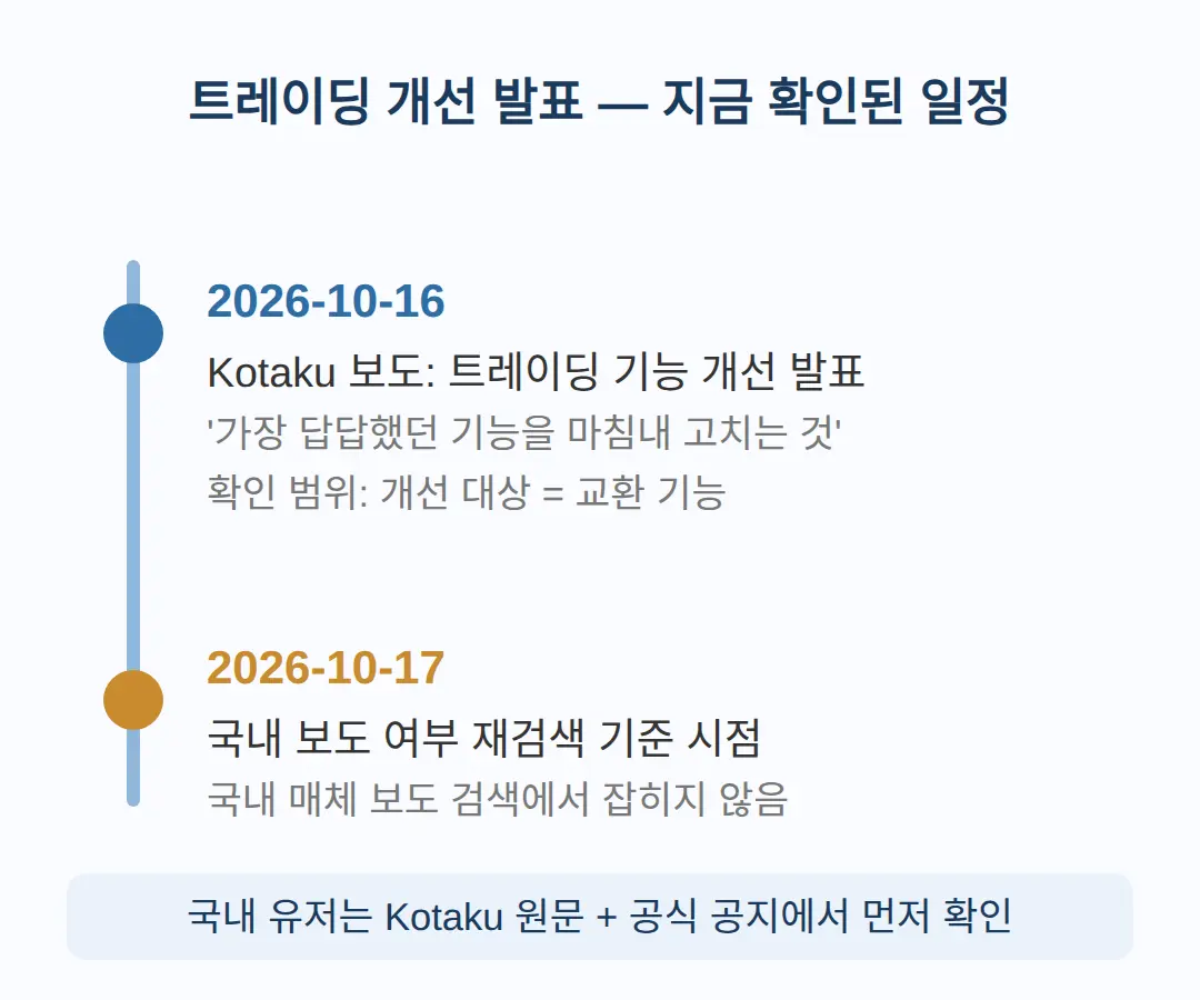 트레이딩 개선 발표, 무엇까지 확인됐나