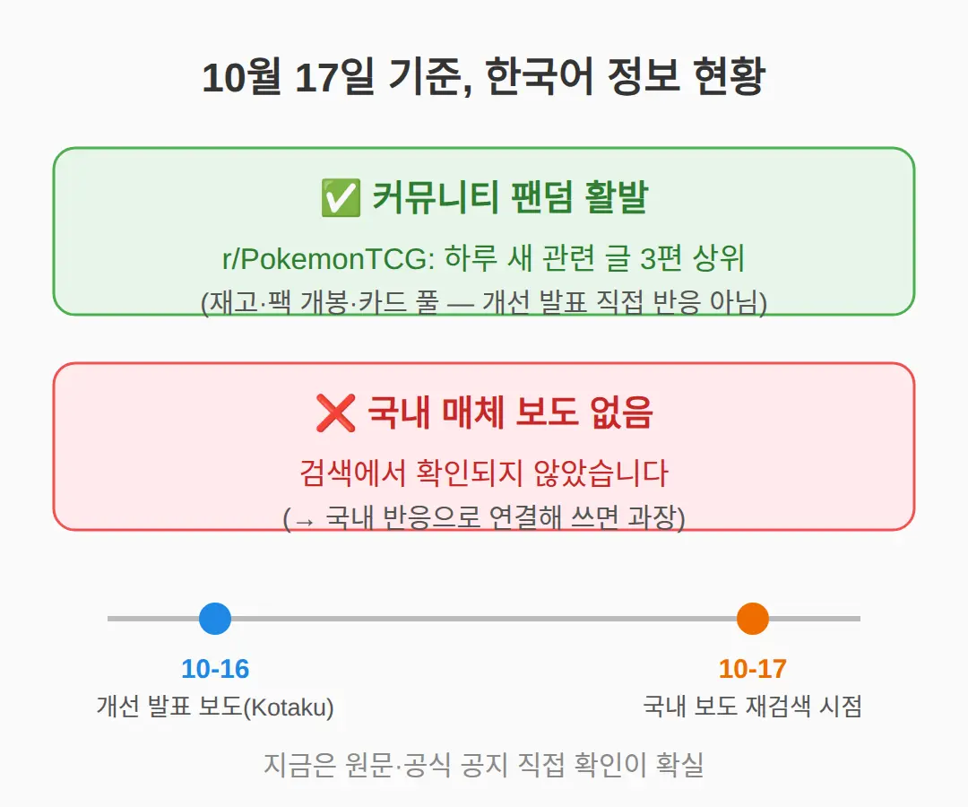 국내 상황 — 팬덤은 활발, 보도는 비어 있다