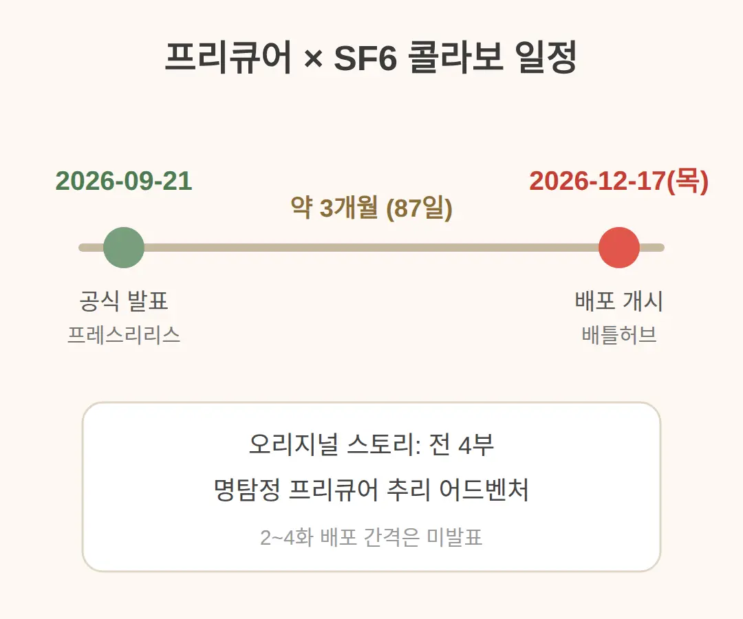 프리큐어 스트리트파이터6 콜라보, 12월 17일 언제 시작하나