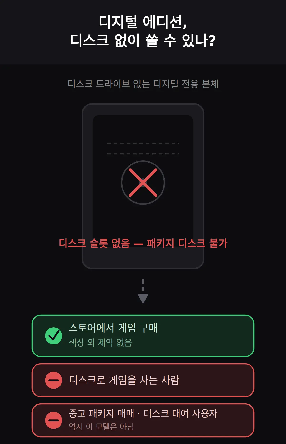 디지털 에디션, 디스크 없이 쓸 수 있나