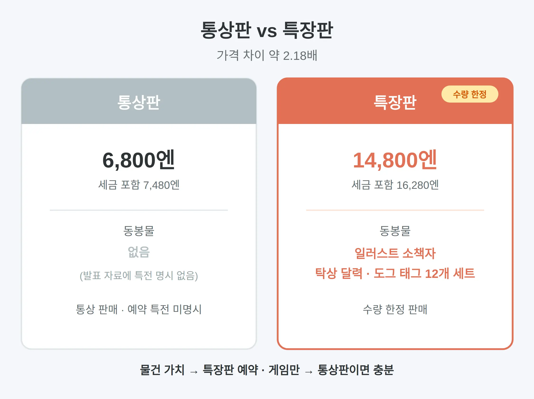 통상판 vs 특장판 차이·가격