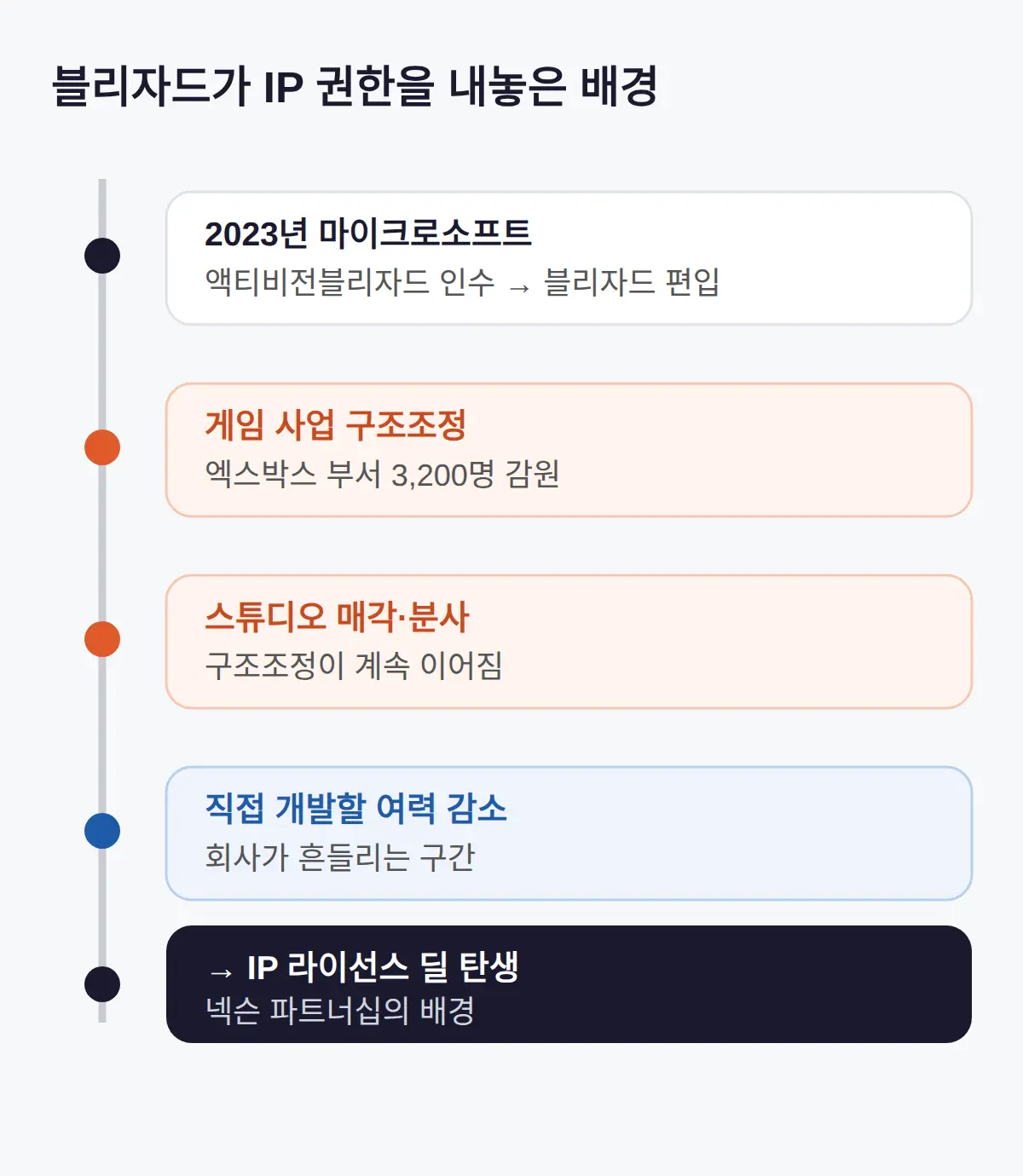 블리자드가 IP 권한을 내놓은 배경