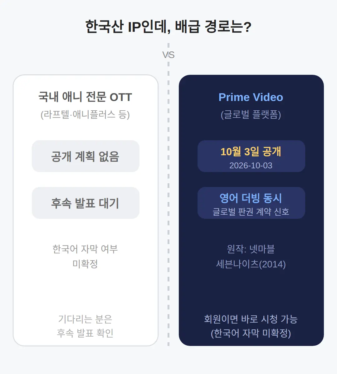 한국산 IP인데 왜 국내 OTT 소식이 없나