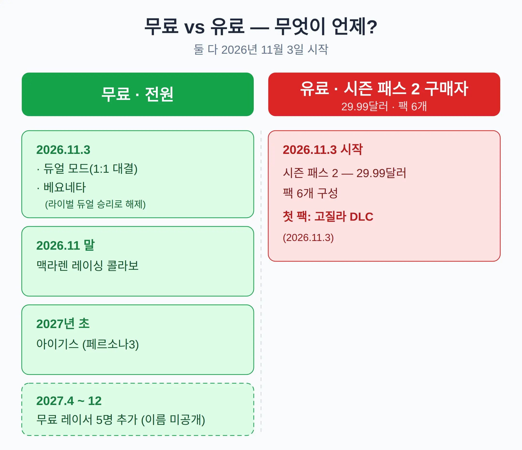 무료로 주는 것 vs 돈 내는 것 — 구성 한눈에