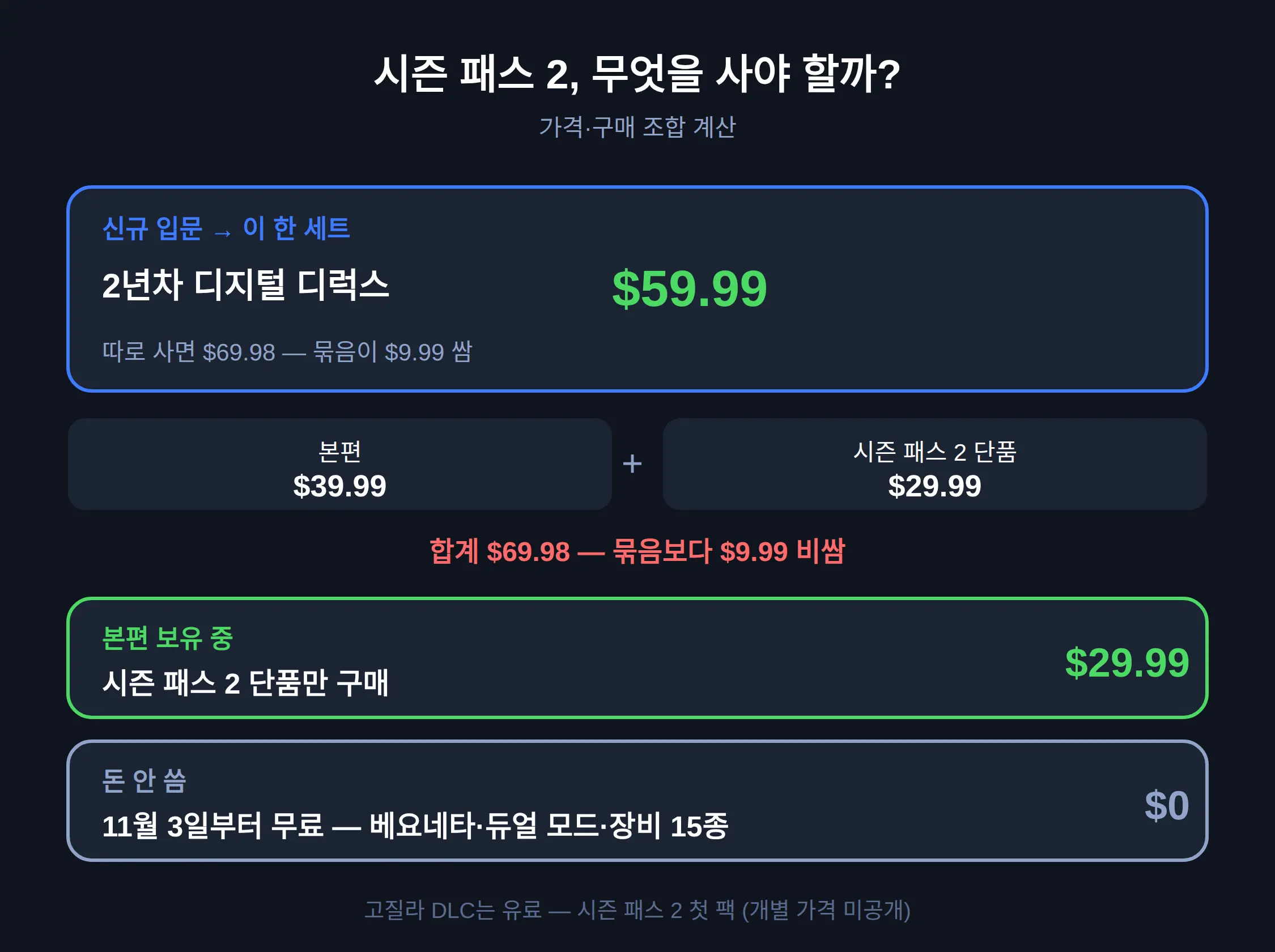 시즌 패스 2 살만한가? 가격·구매 조합 계산