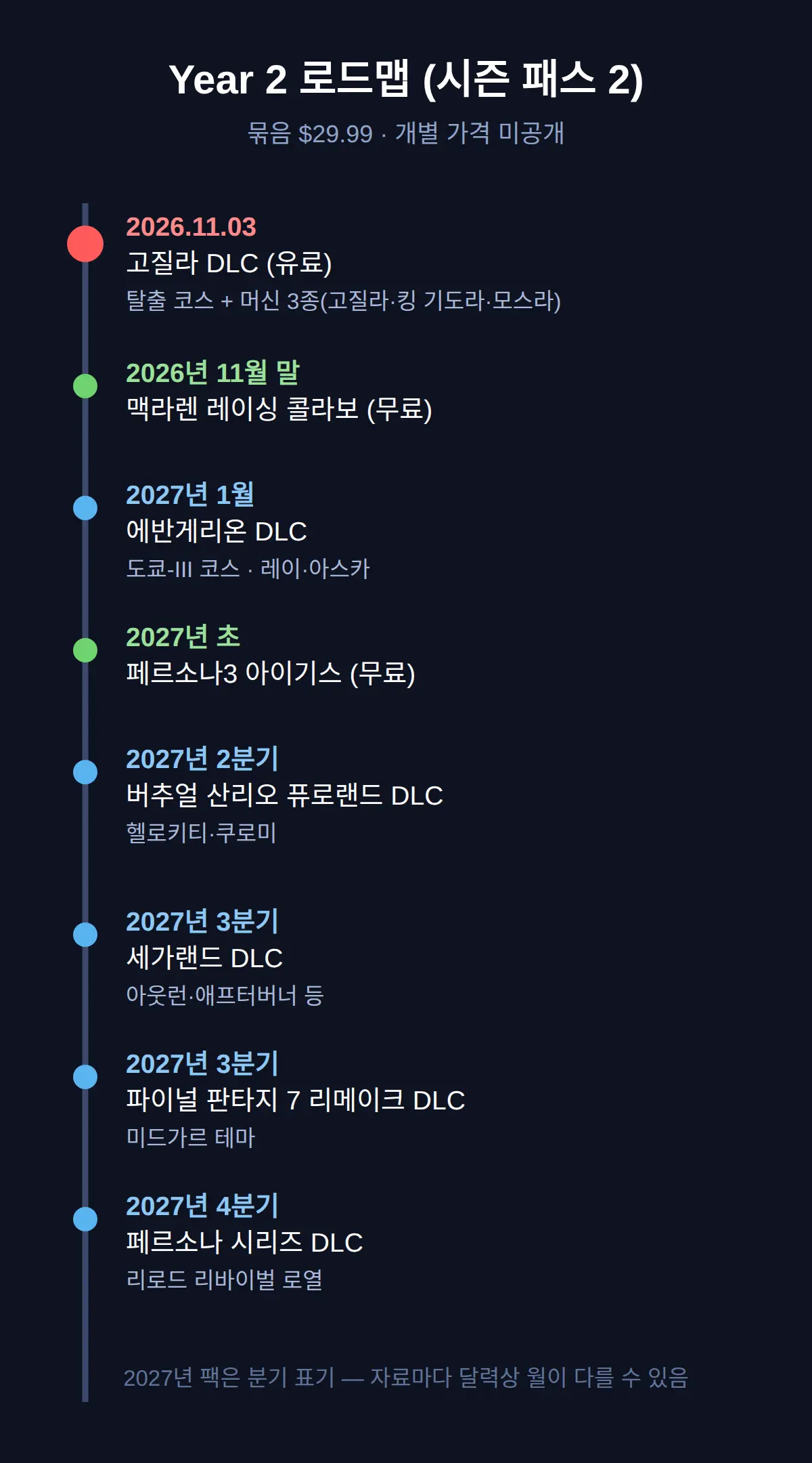 고질라 DLC 언제, 뭐가 들어 있나 — 2027년까지 일정