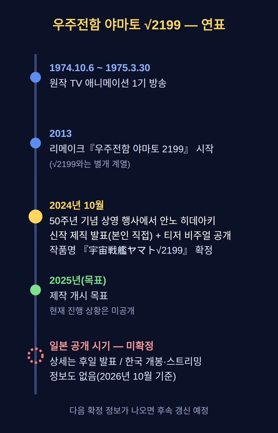 우주전함 야마토 √2199 한국 공개 언제, 어디서 보나