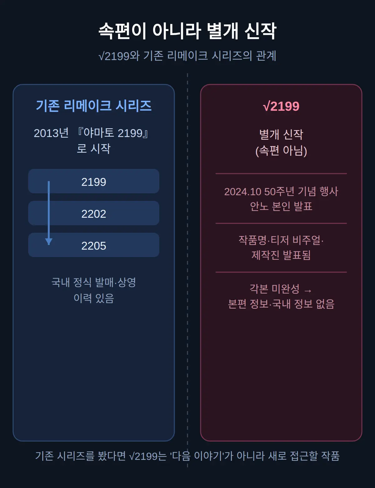 기존 야마토 2199 리메이크와 차이는? — 속편이 아니라 별개 신작