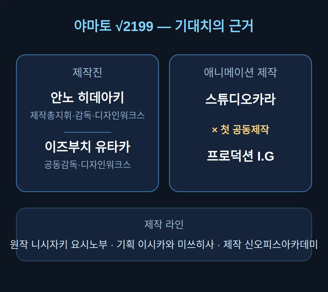 안노 히데아키 × 이즈부치 유타카, 카라 × 프로덕션 I.G — 기대치의 근거