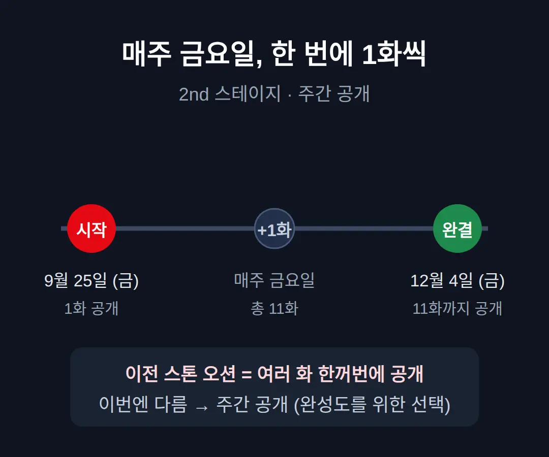 한꺼번에 안 나온다 — 매주 금요일 주간 공개 방식