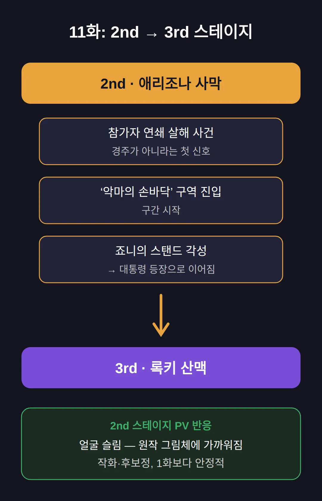 2nd·3rd 스테이지에서 무엇이 벌어지나