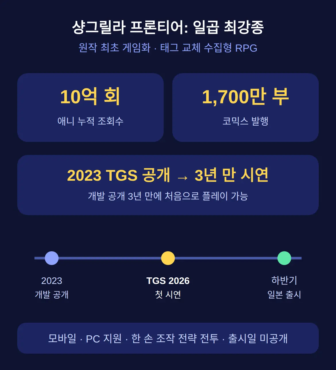 샹그릴라 프론티어: 일곱 최강종 — 첫 게임화, 하반기 일본 출시