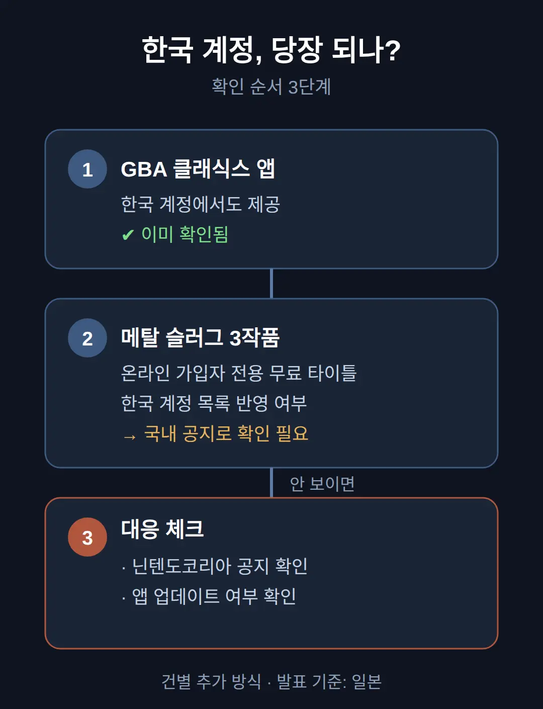 스위치 온라인 GBA 메탈 슬러그 몬스터 팜 추가, 한국 계정에서 당장 되나