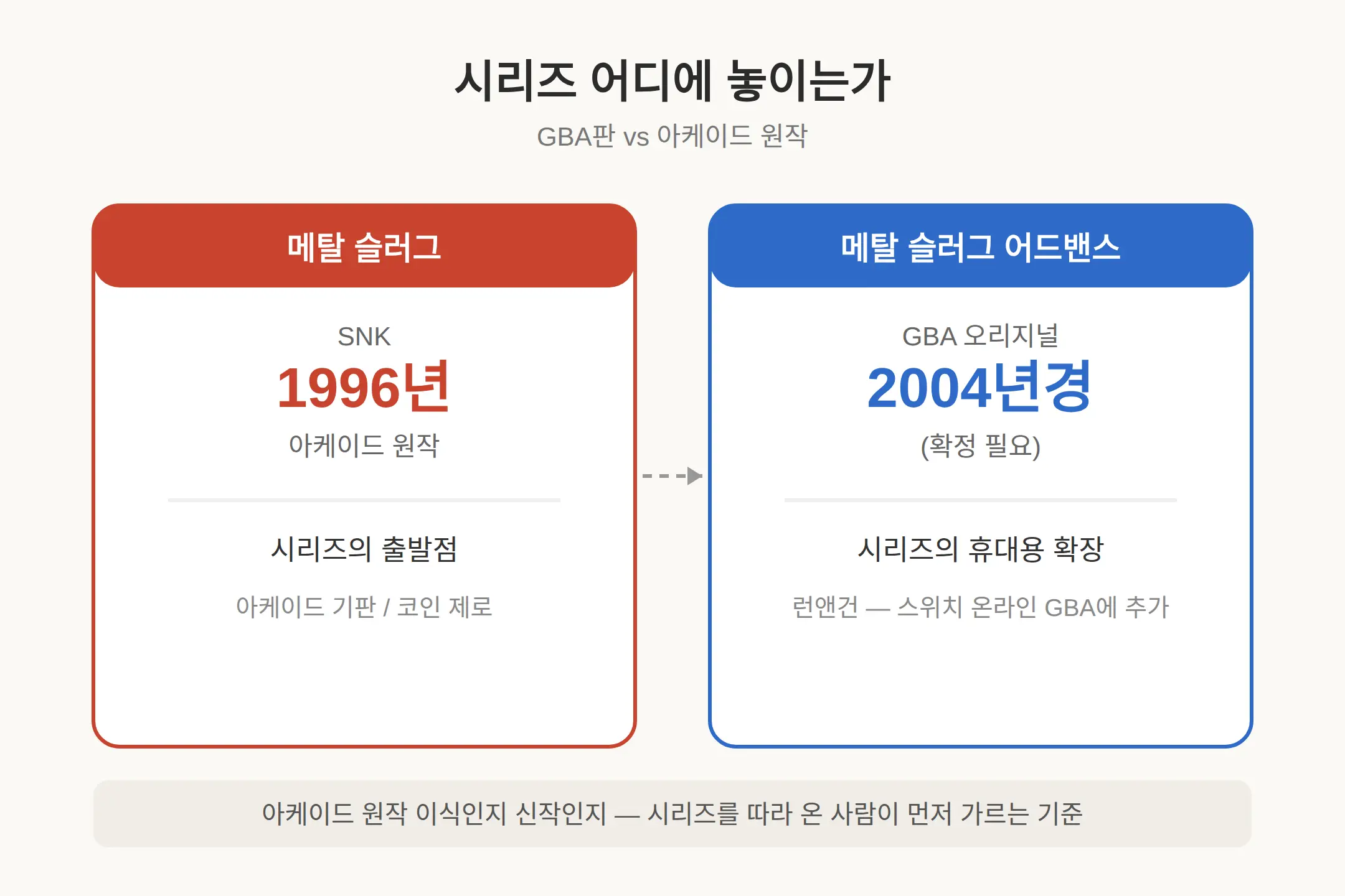 추가된 3작품은 어떤 게임인가 — 원작과 판본
