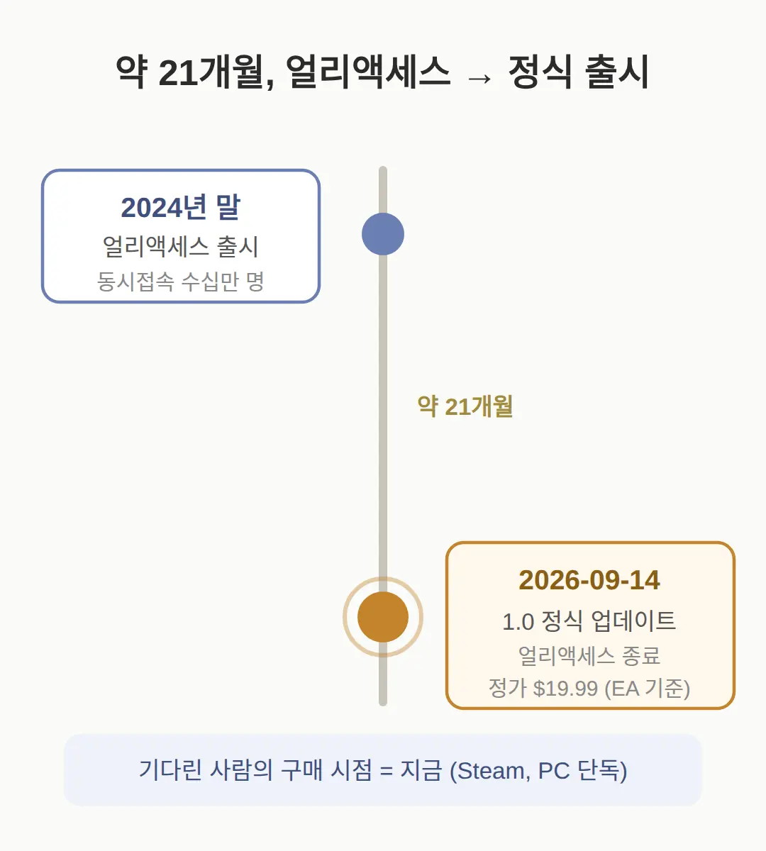 TCG Card Shop Simulator 1.0 정식 출시, 얼리액세스는 언제 끝났나