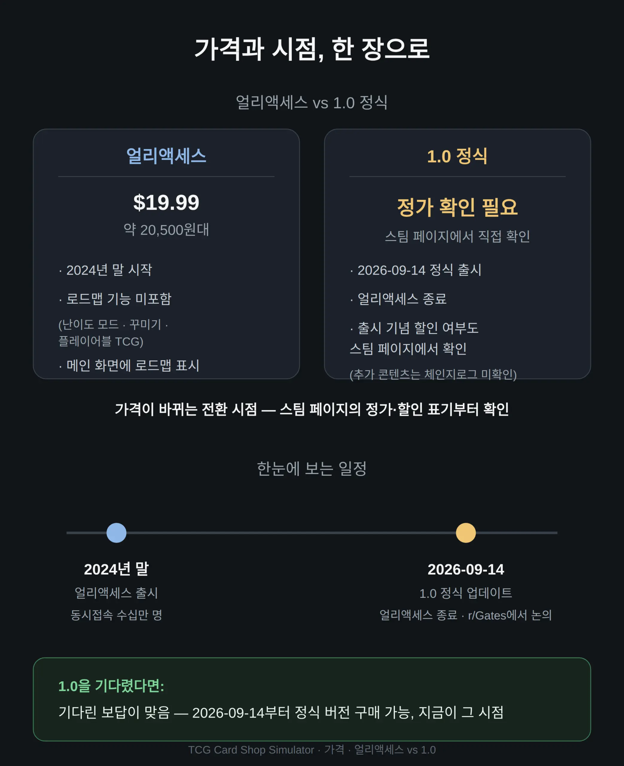 TCG Card Shop Simulator 가격, 얼마인가