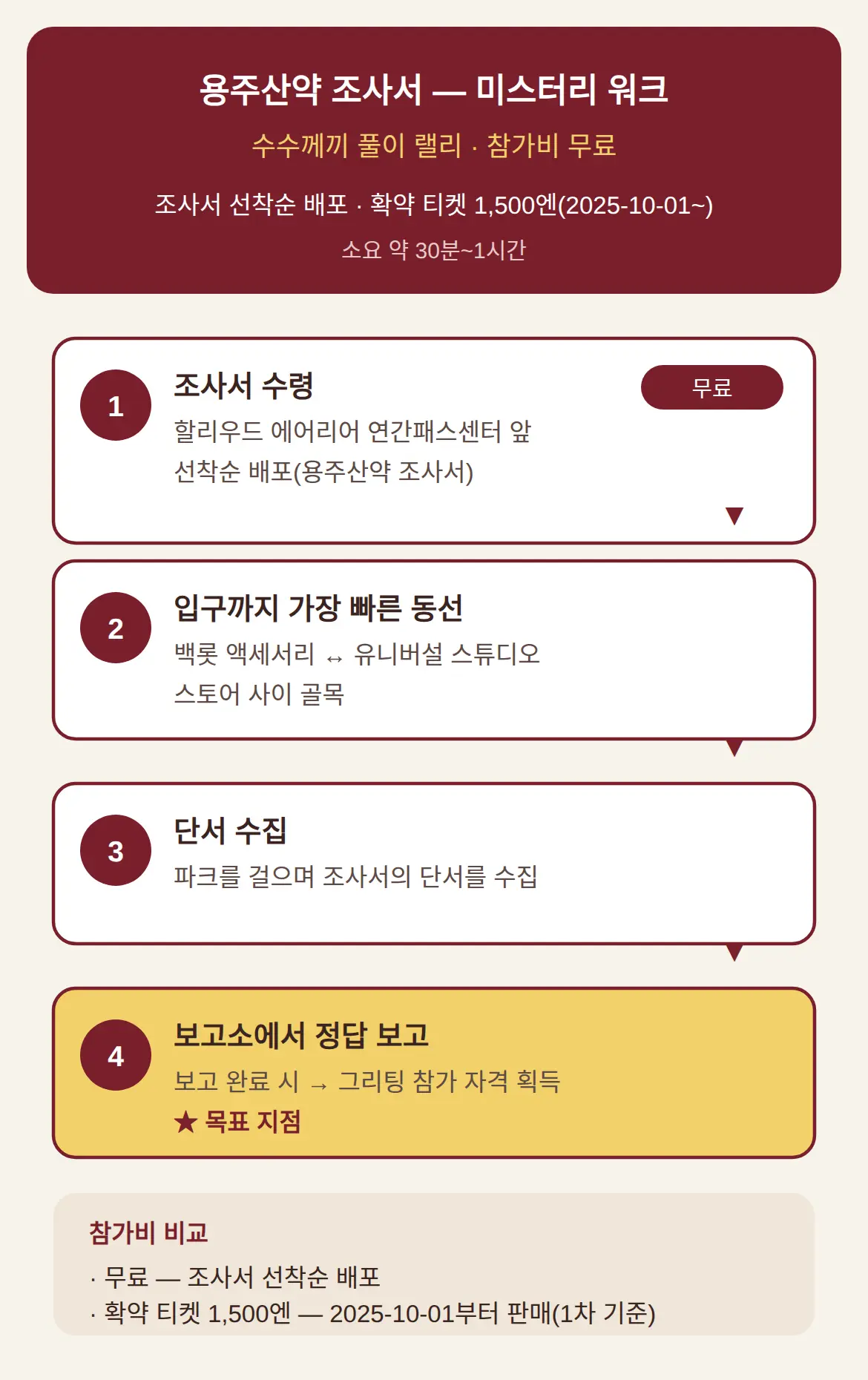 미스터리 워크 참가 방법 — 조사서 어디서 받나