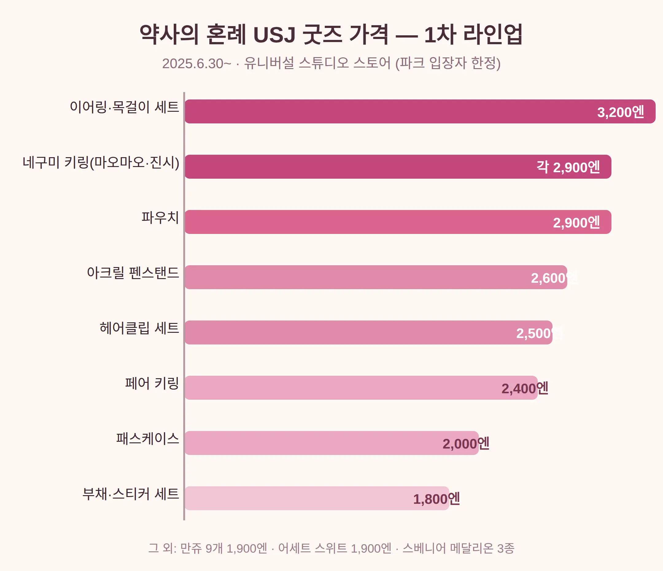 약사의 혼례 USJ 굿즈 가격 — 1차 라인업