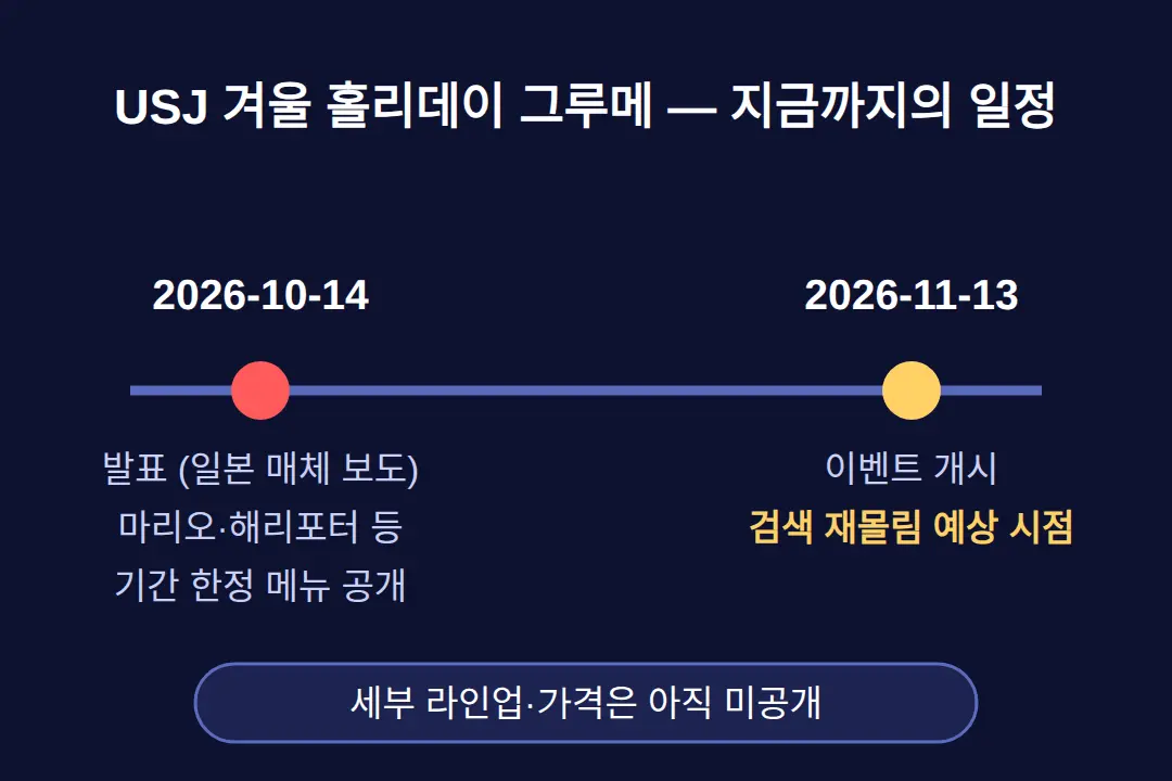 마리오·해리포터 등 어떤 메뉴가 나오나