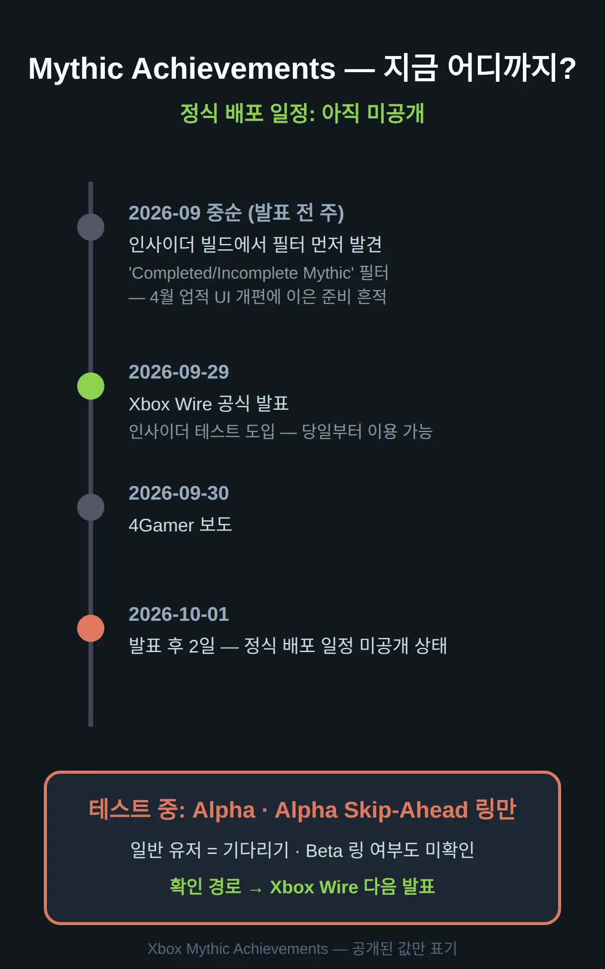 Xbox Mythic Achievements 정식 배포 언제냐 — 지금 확인된 것