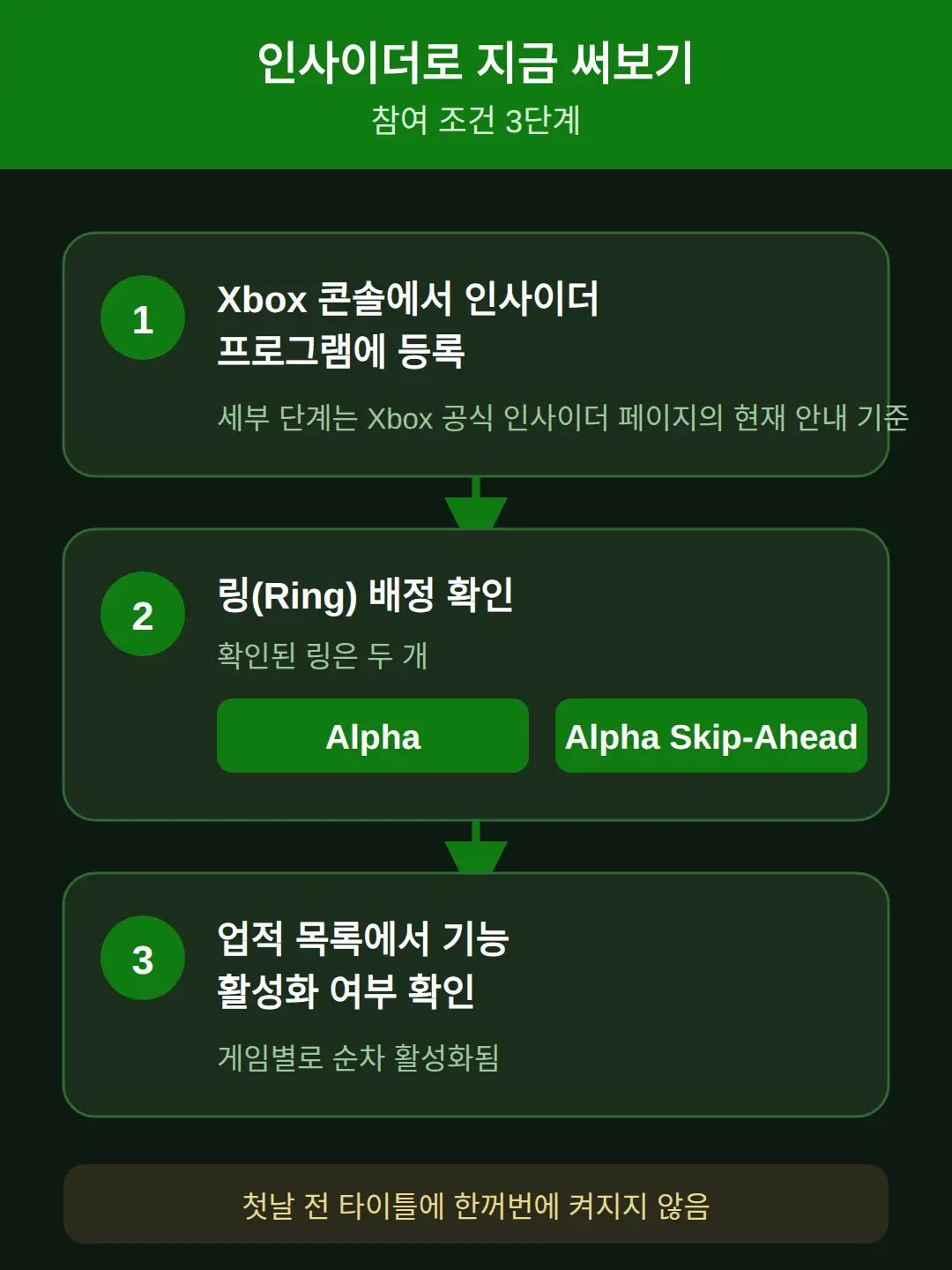 인사이더로 지금 써보는 방법 — 참여 조건