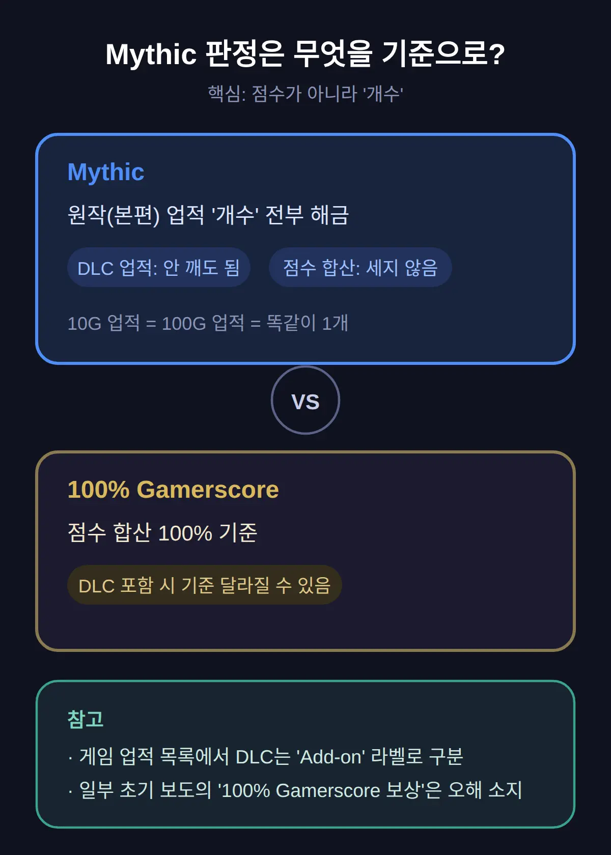 Mythic 판정 조건 — DLC는 안 깨도 되나, Gamerscore와 무슨 차이